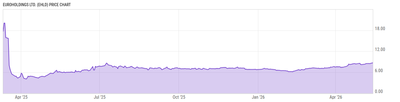 Price Chart