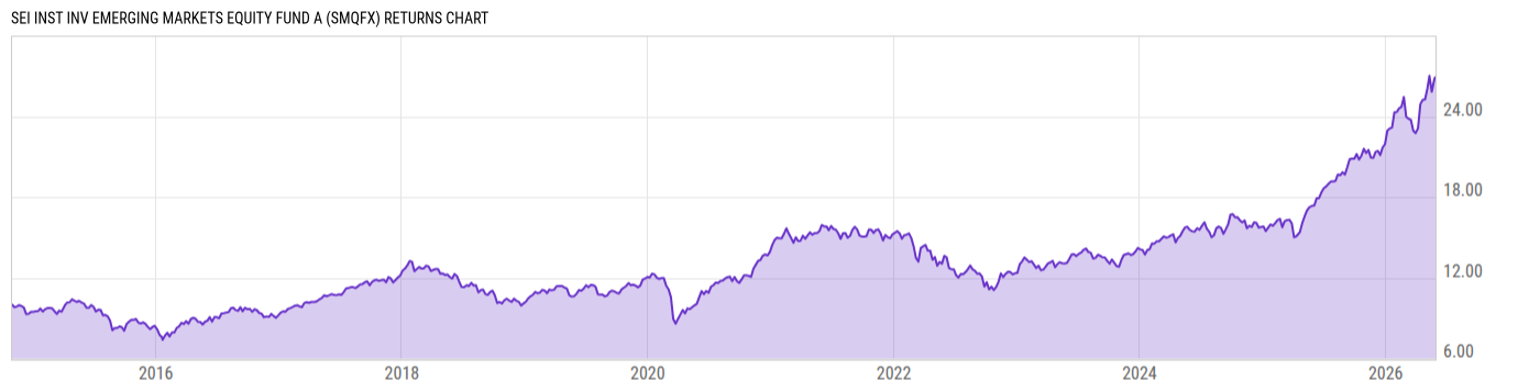 Returns Chart