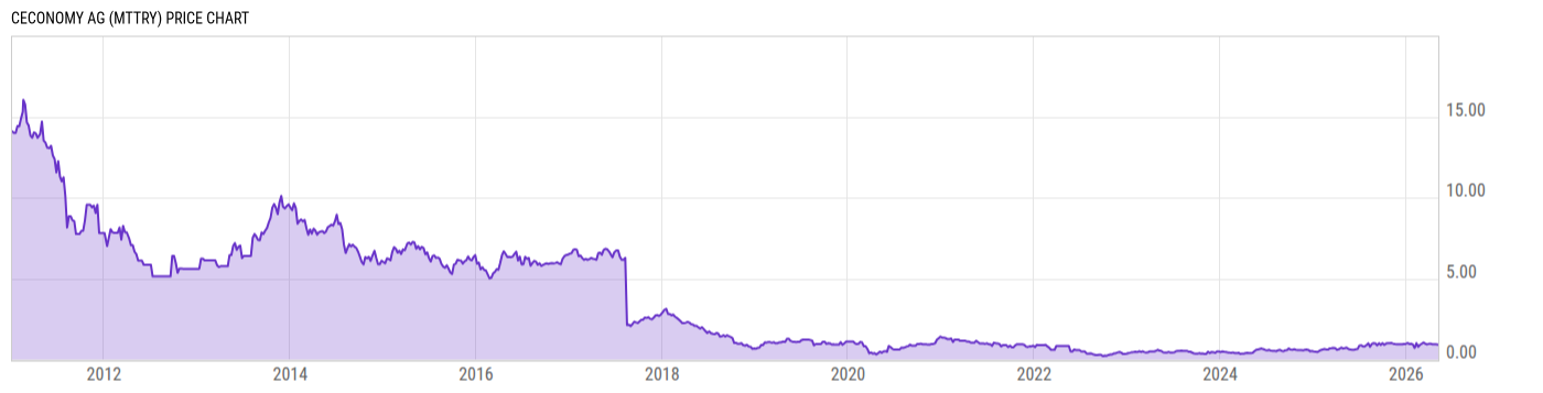 Price Chart