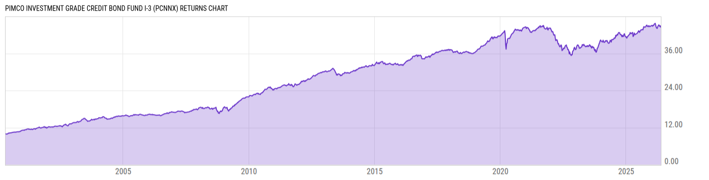 Returns Chart