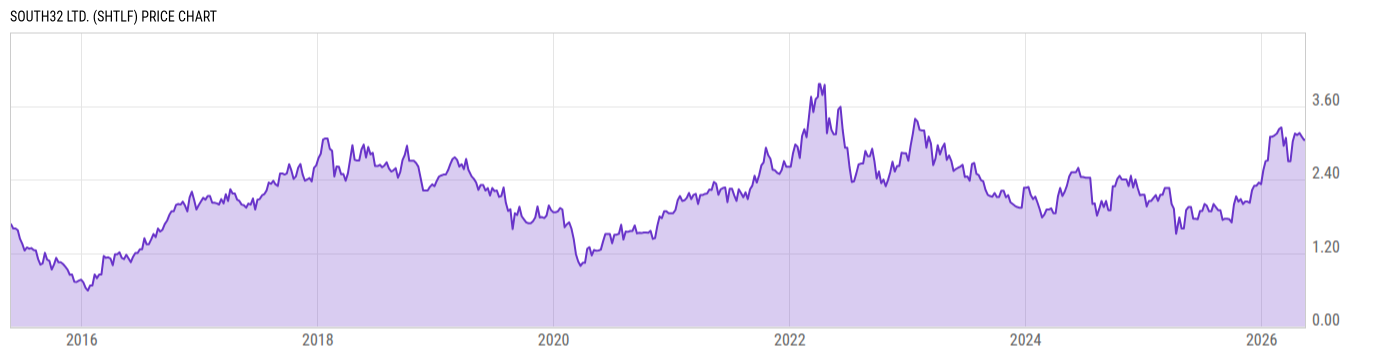 Price Chart