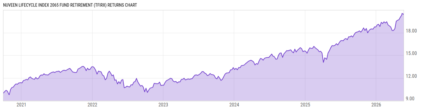 Returns Chart