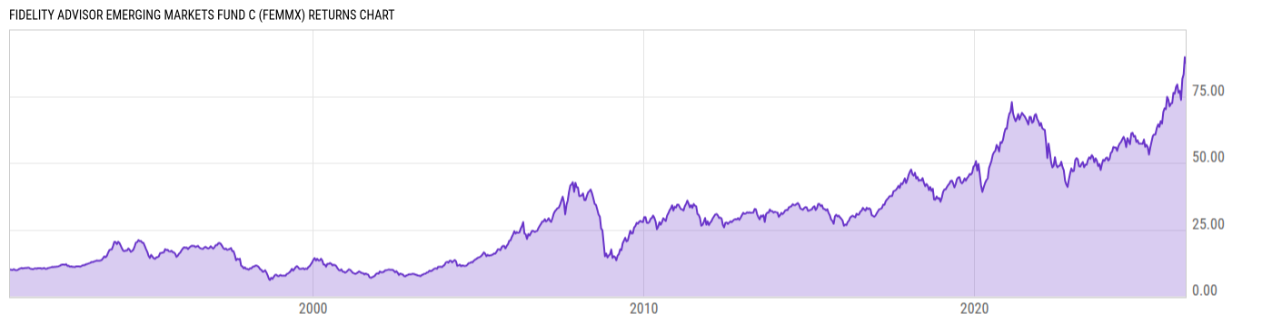 Returns Chart