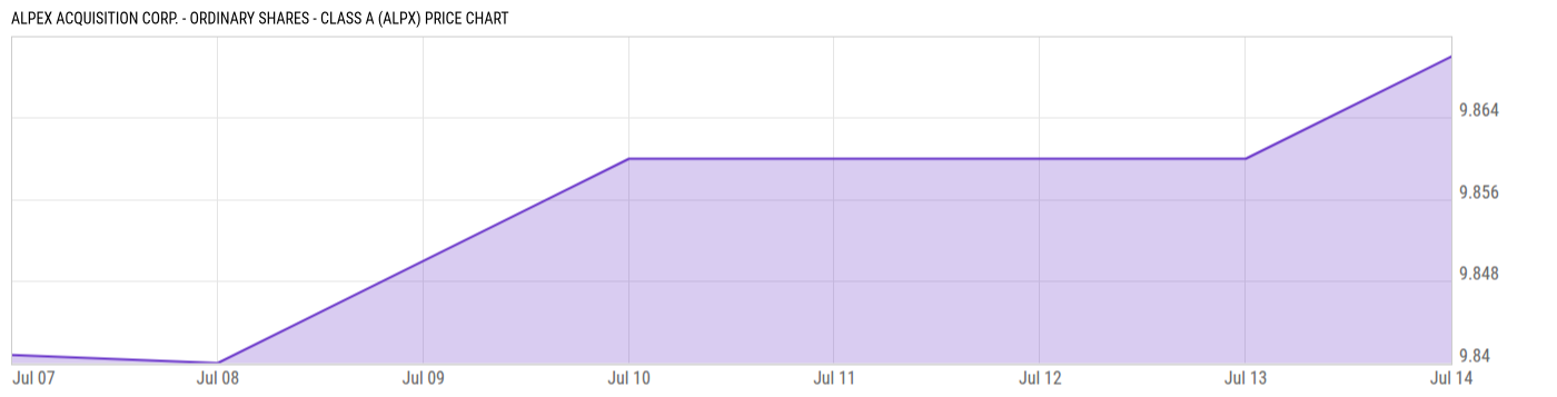 Price Chart