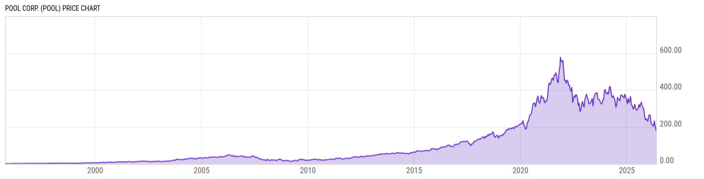 Price Chart