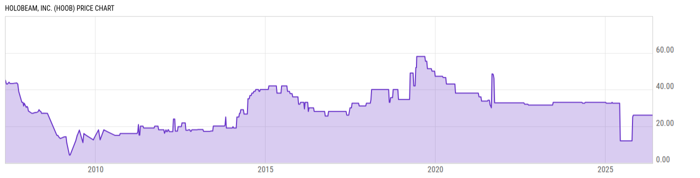Price Chart