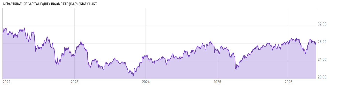 Price Chart