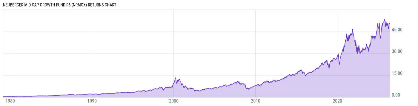 Returns Chart