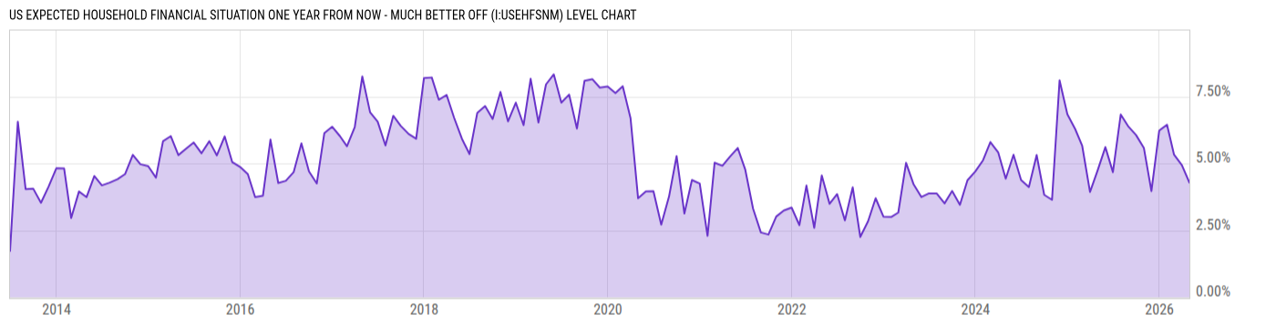 Level Chart