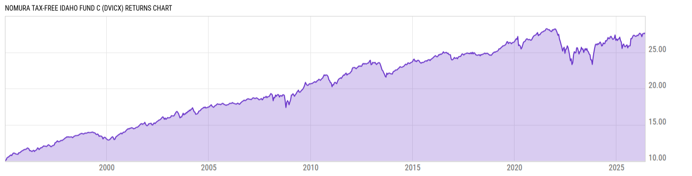 Returns Chart