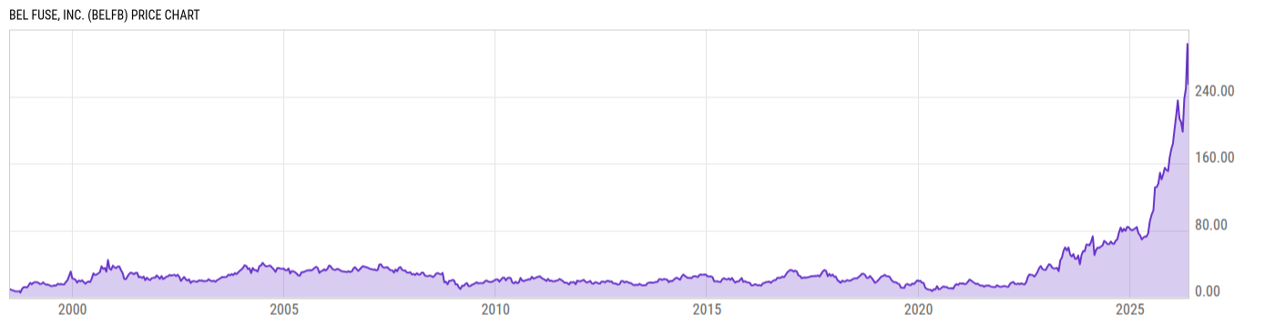 Price Chart