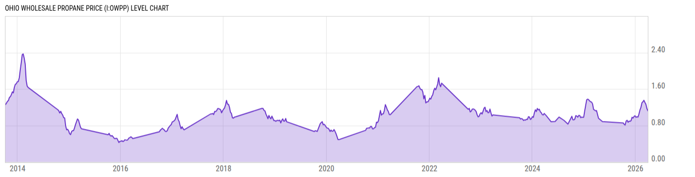 Level Chart