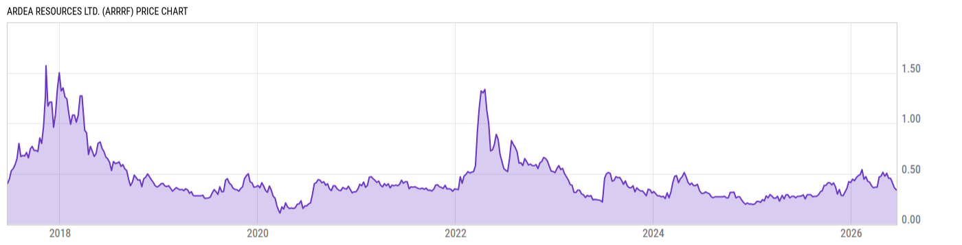 Price Chart