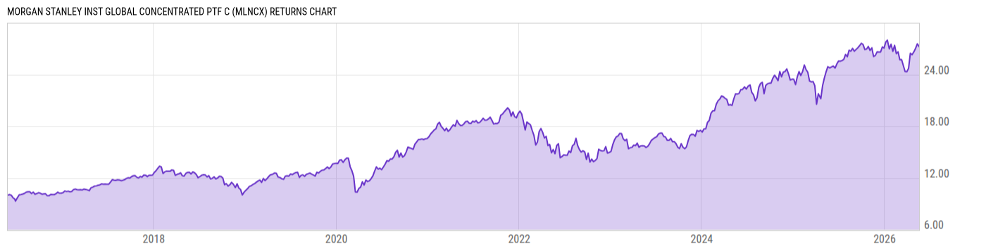 Returns Chart