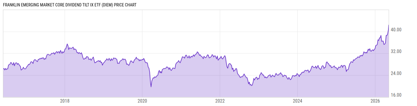 Price Chart