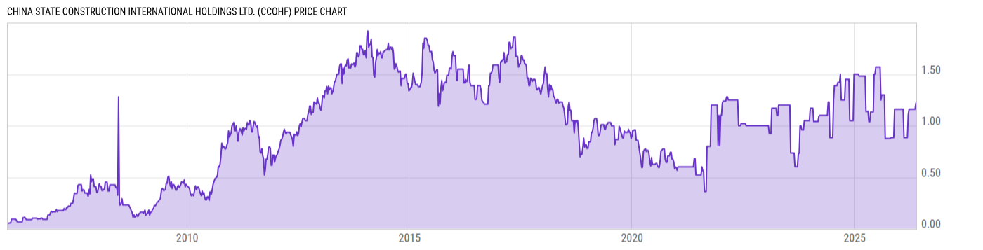 Price Chart