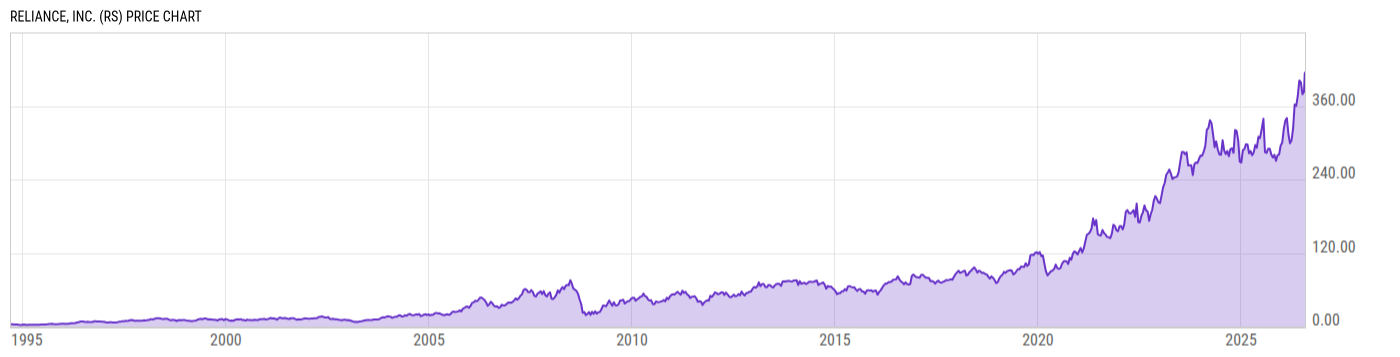 Price Chart