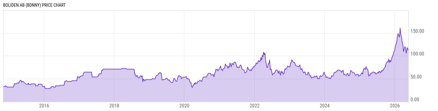 Price Chart