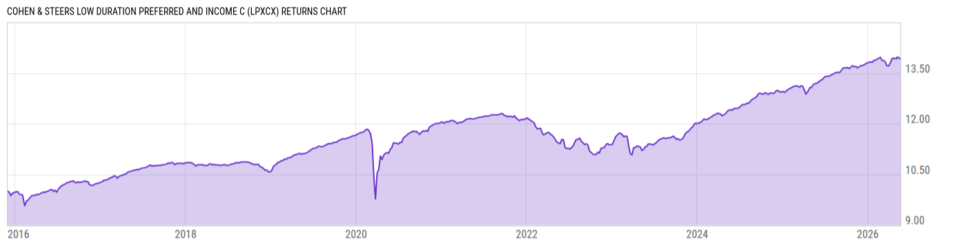 Returns Chart