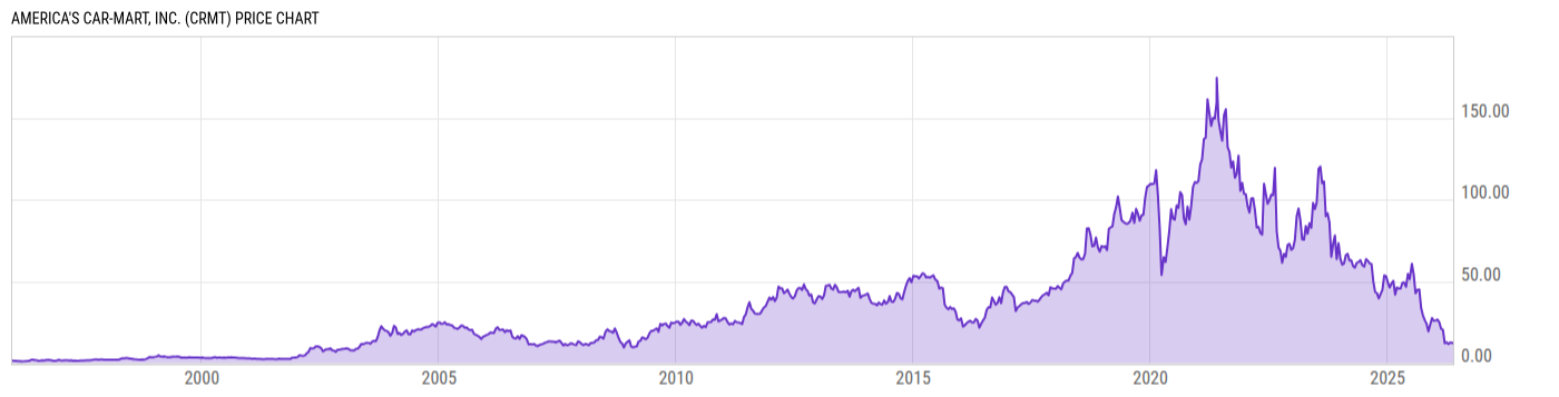 Price Chart