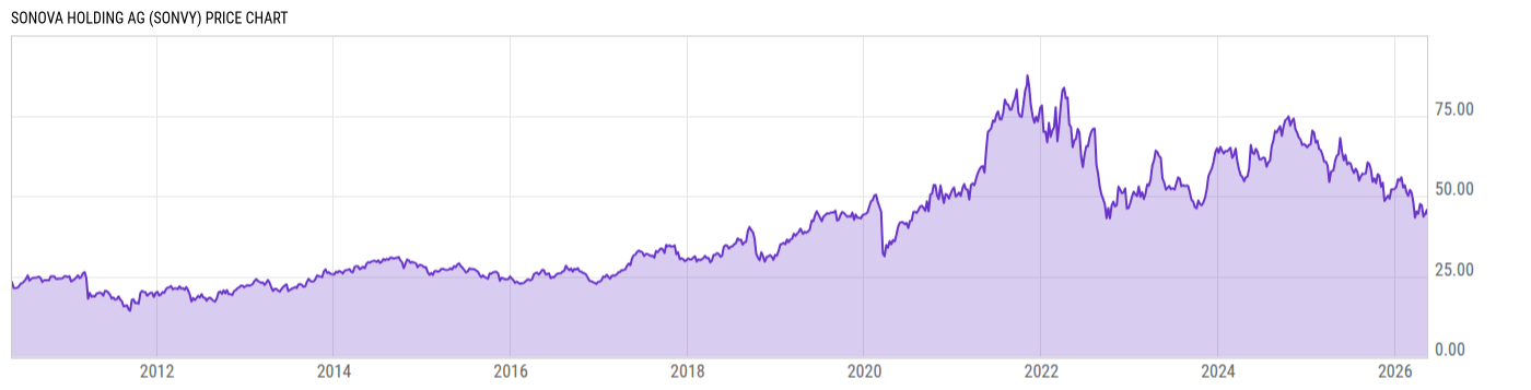 Price Chart