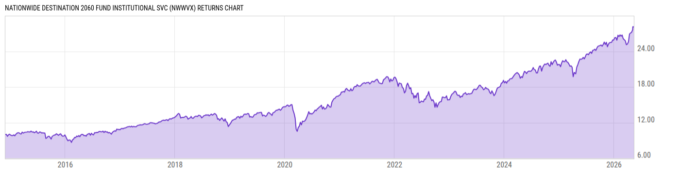Returns Chart