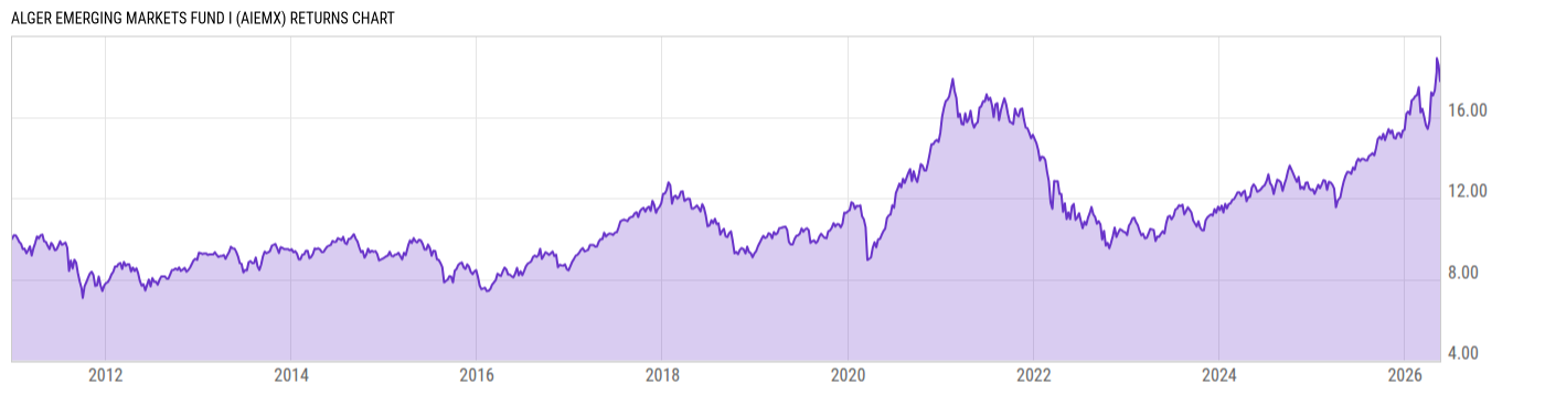 Returns Chart