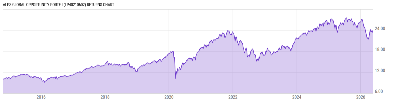 Returns Chart