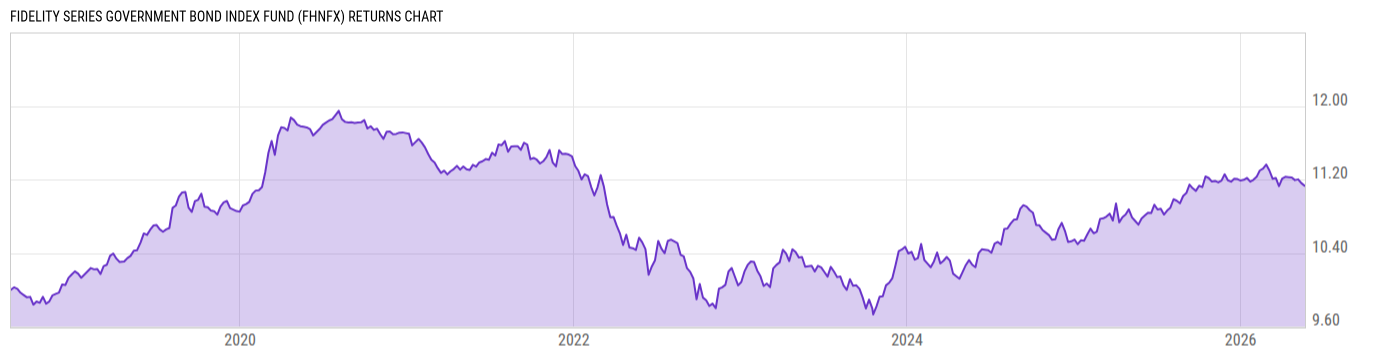 Returns Chart