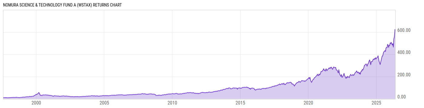 Returns Chart