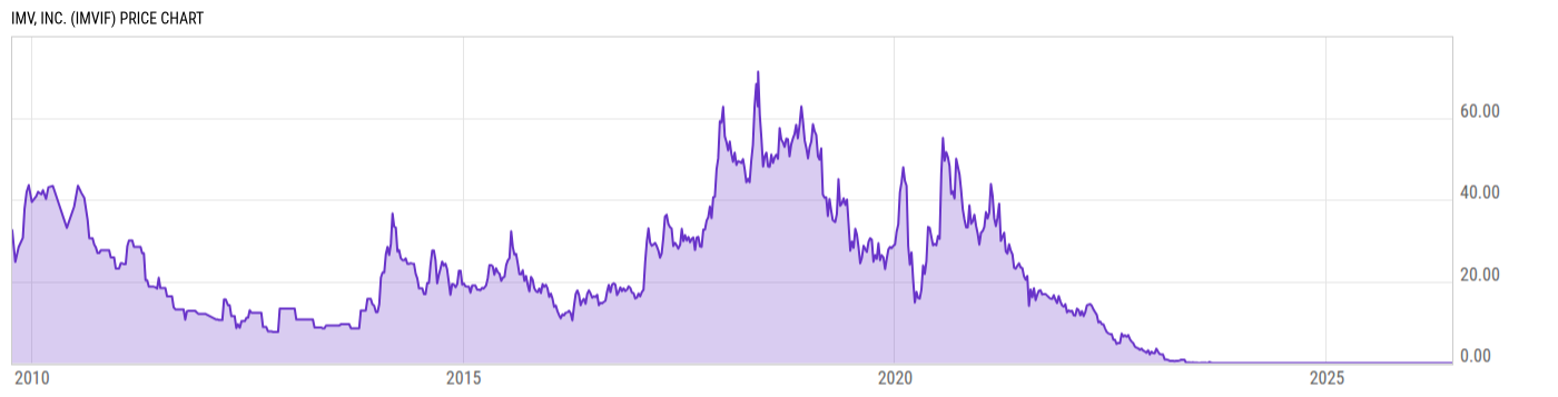 Price Chart