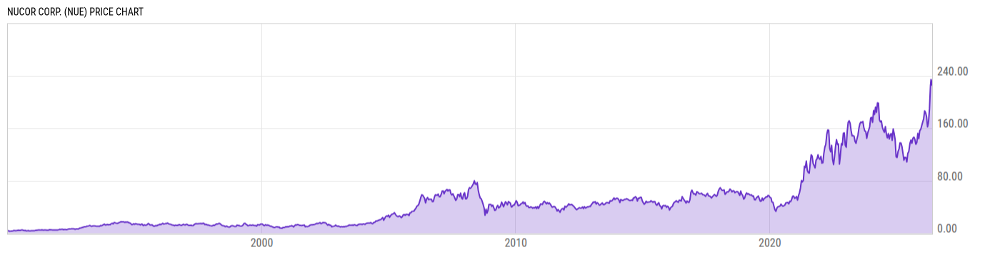 Price Chart