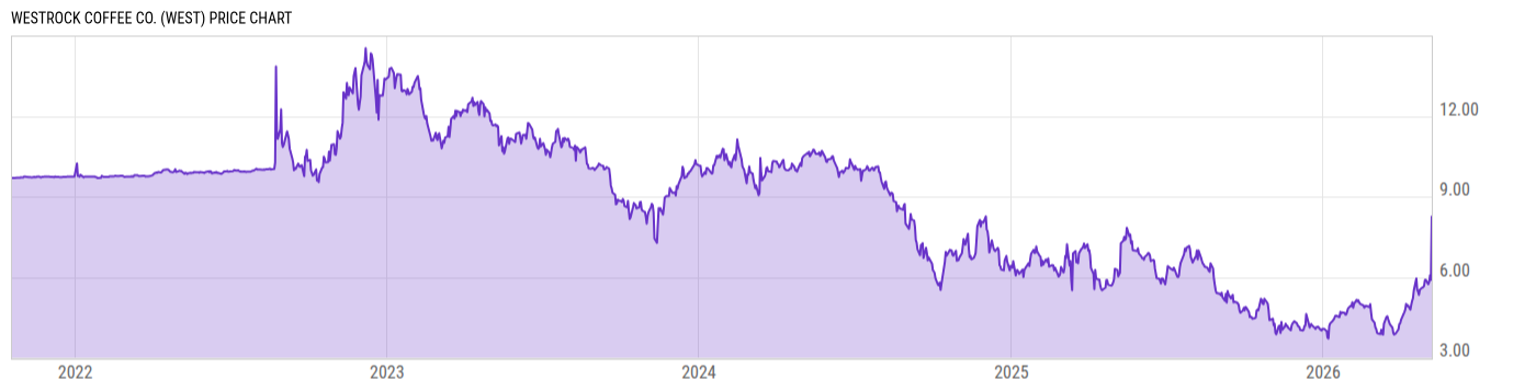 Price Chart
