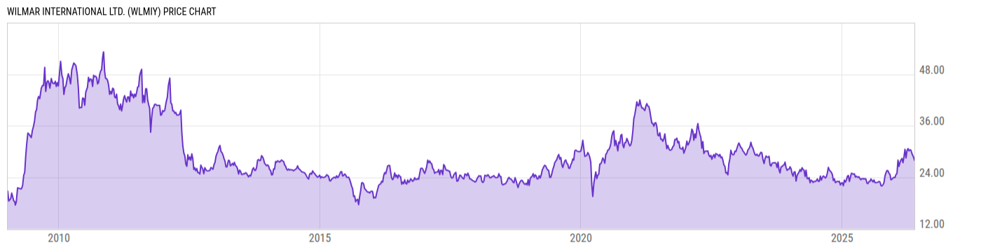 Price Chart