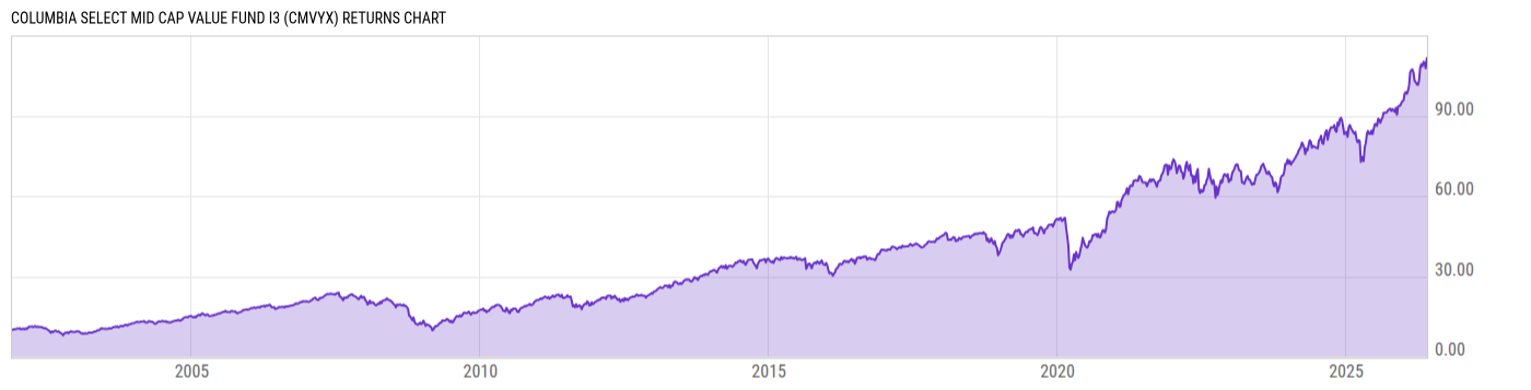 Returns Chart