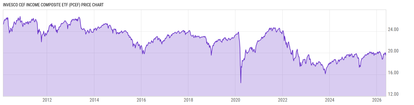 Price Chart