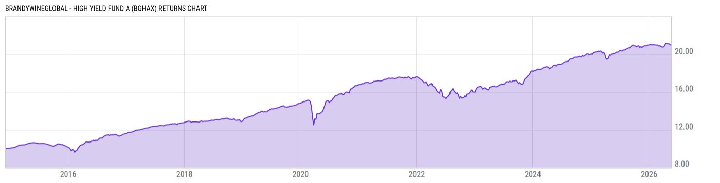 Returns Chart