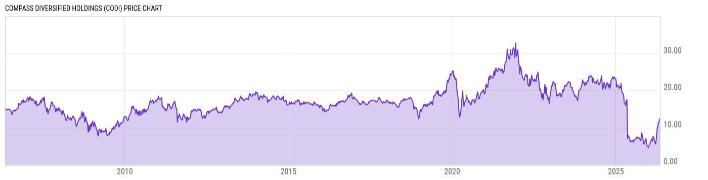Price Chart