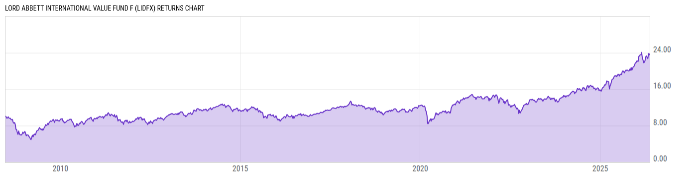 Returns Chart