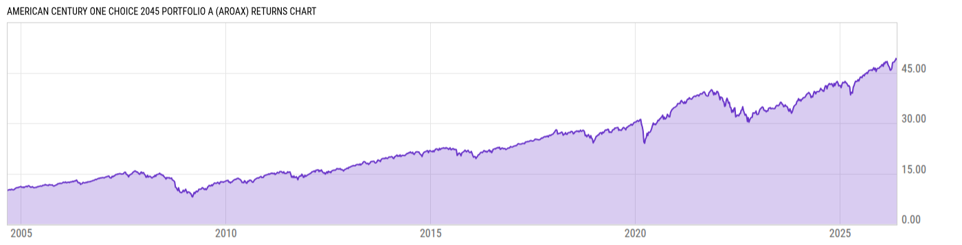 Returns Chart