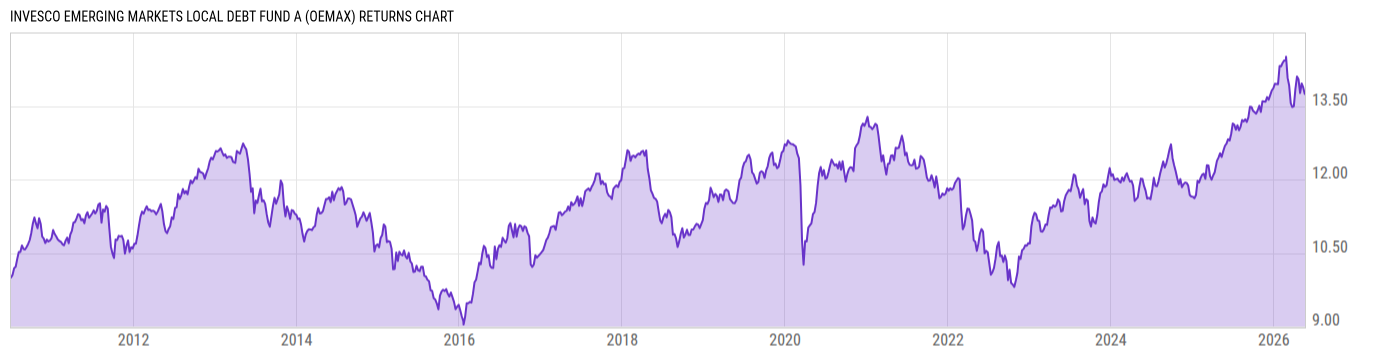 Returns Chart