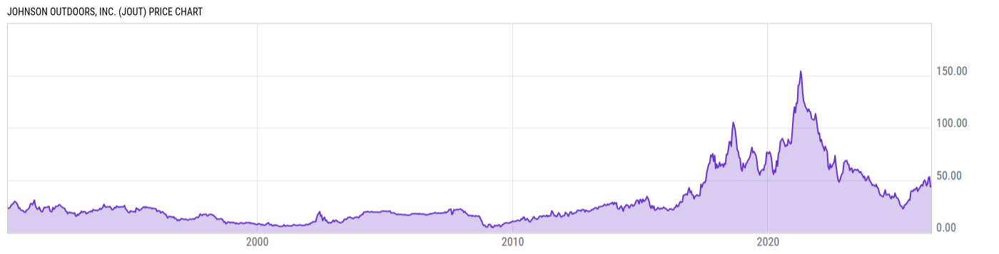 Price Chart