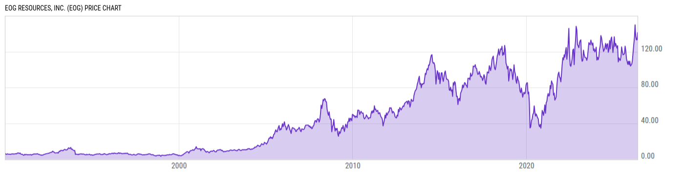 Price Chart