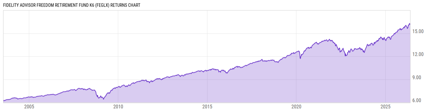 Returns Chart