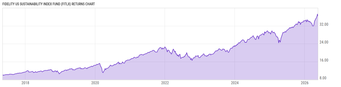Returns Chart