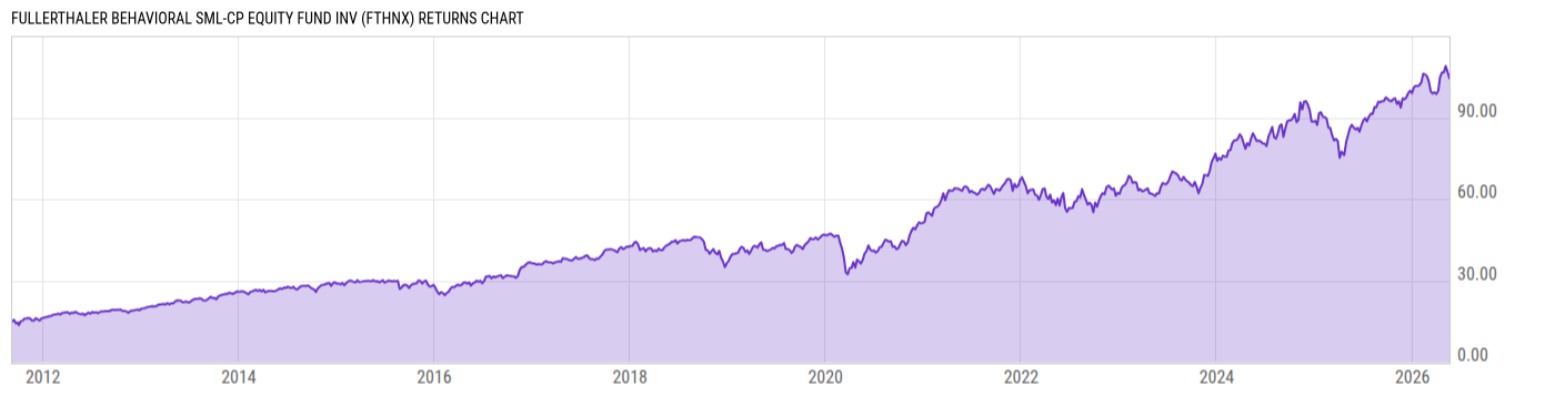 Returns Chart