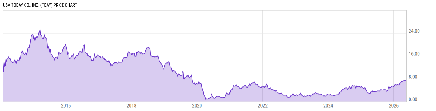 Price Chart