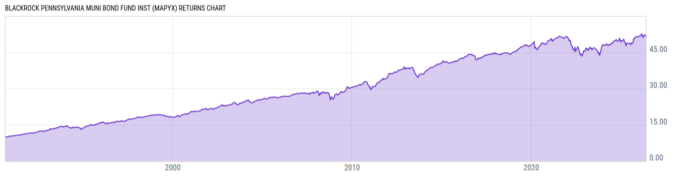 Returns Chart