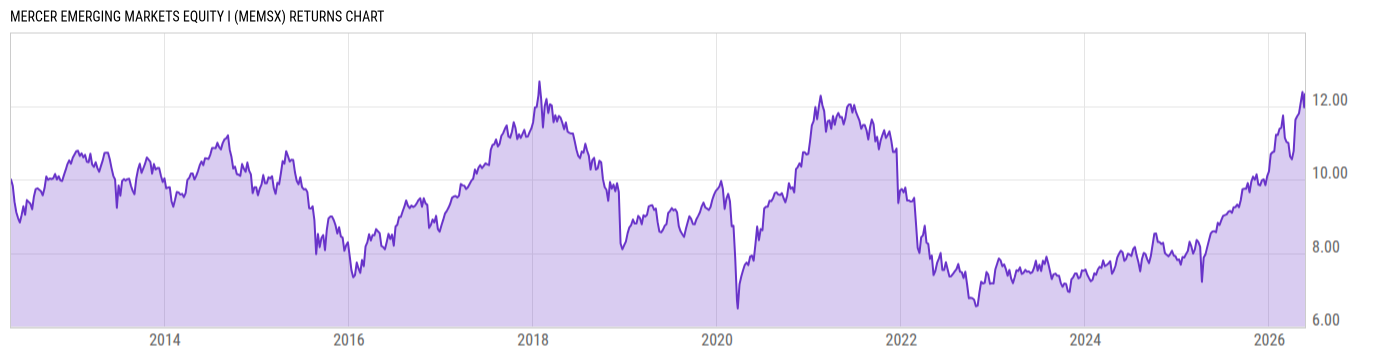 Returns Chart