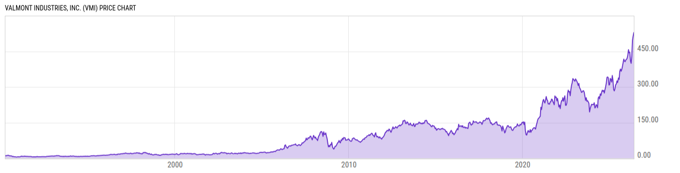 Price Chart